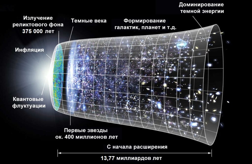 Временная шкала метрического расширения пространства, где пространство, включая гипотетические ненаблюдаемые части Вселенной, каждый раз представлено круглыми сечениями. Слева резкое расширение происходит в эпоху инфляции, а в центре расширение ускоряется (концепция художника не в масштабе)