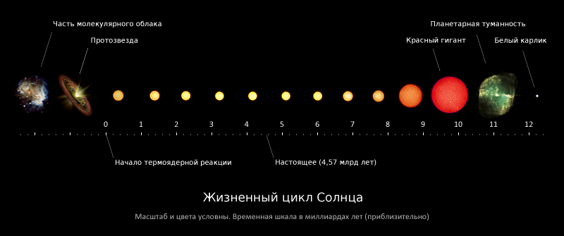 Эволюция Солнца