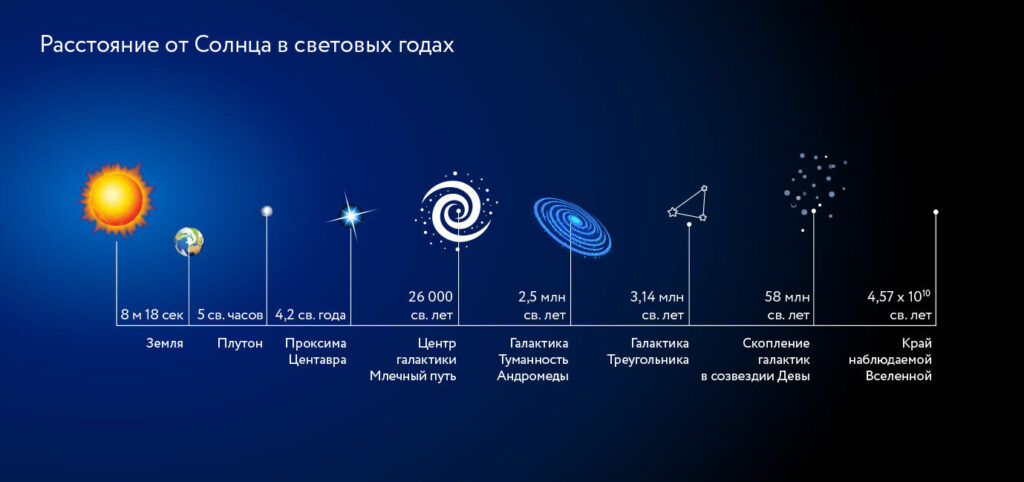 Расстояние от Солнца в световых годах