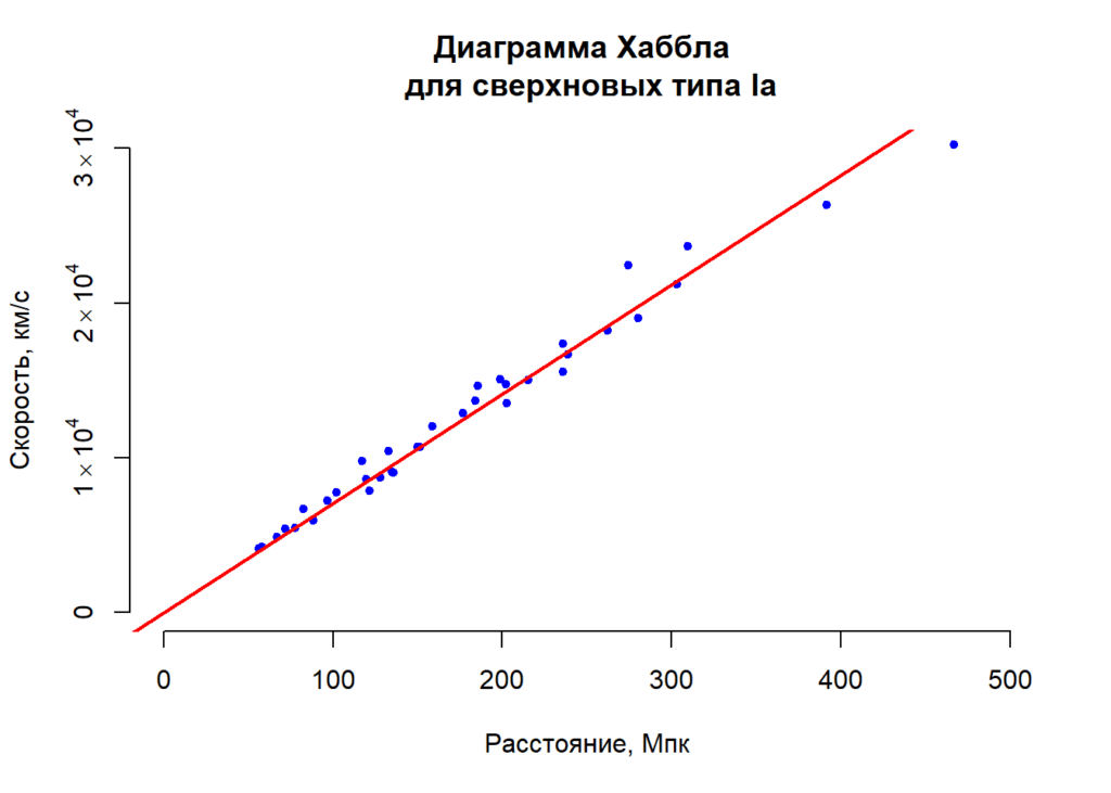 Диаграмма Хаббла
