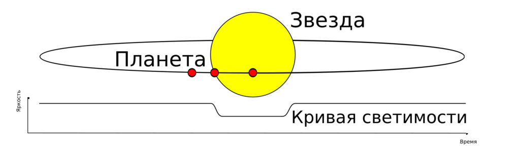 Транзитный метод обнаружения экзопланет. График показывает изменение кривой яркости звезды при транзите планеты.