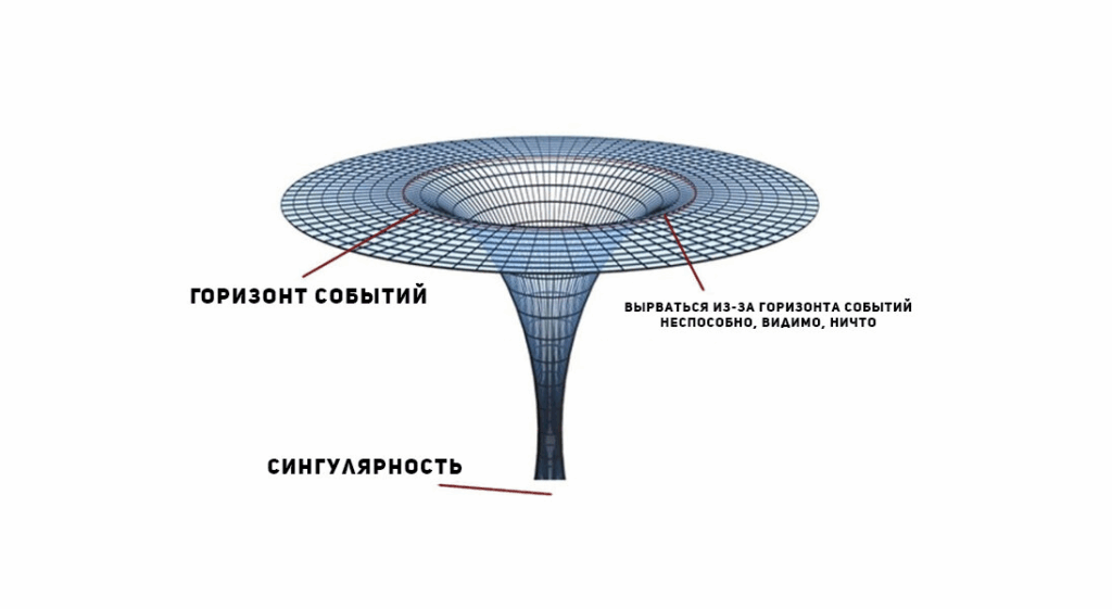 Один из вариантов описания существования сингулярности