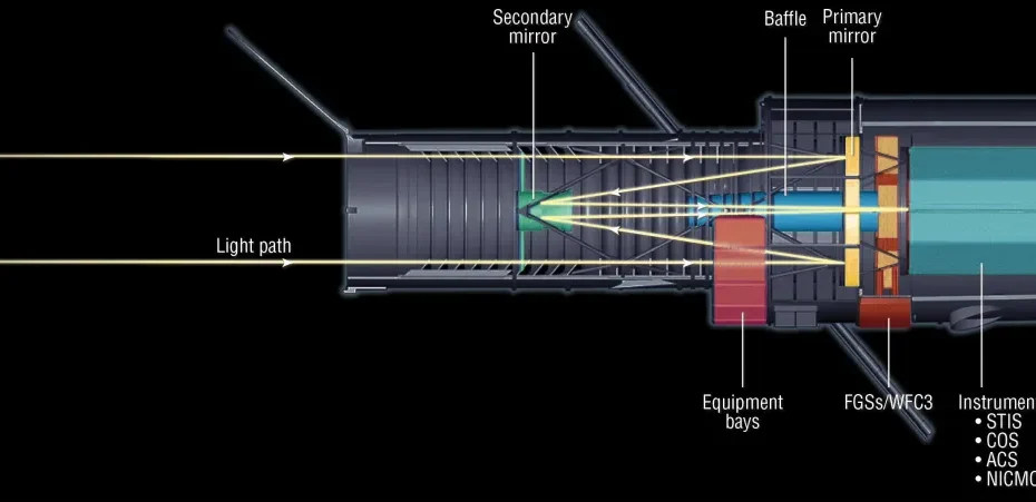 Как работает телескоп — схема хода света в телескопе Hubble